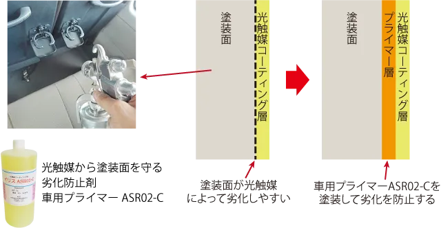 先に劣化防止剤「車用プライマーASR02-C」を塗装して劣化防止をする