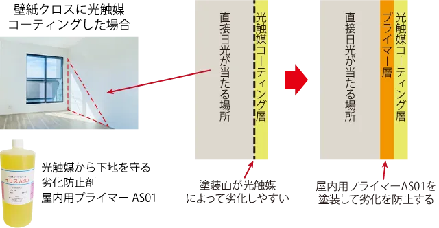 直射日光が当たる場所に塗装する場合、劣化防止剤「屋内用プライマーAS01」を先に塗装しておく