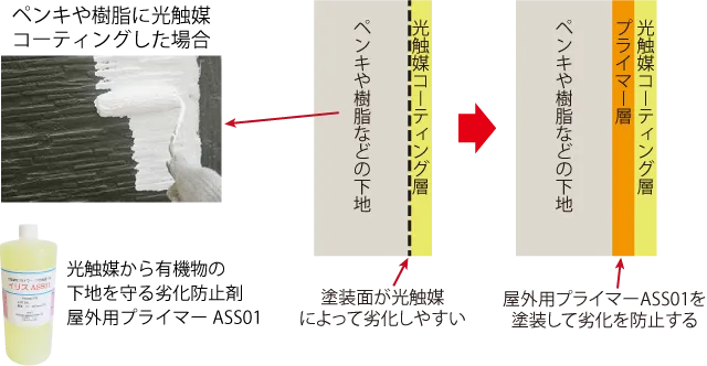 ペンキや樹脂などに塗装する場合、劣化防止剤「屋外用プライマーASS01」を先に塗装しておく
