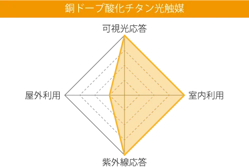 屋内用光触媒コーティング剤（BX01-AB1）に使われている銅ドープ酸化チタンの光活性と用途