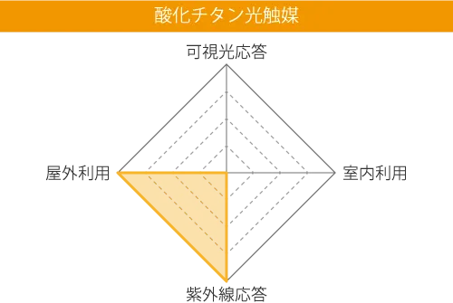 屋外用光触媒コーティング剤（BX01）に使用されている酸化チタンの光活性と用途