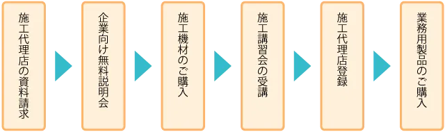 施工代理店になり業務用光触媒製品を購入するまでの流れ