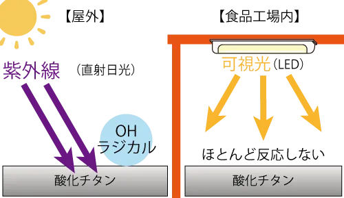 食品工場内のLED照明では酸化チタンはほとんど反応しない