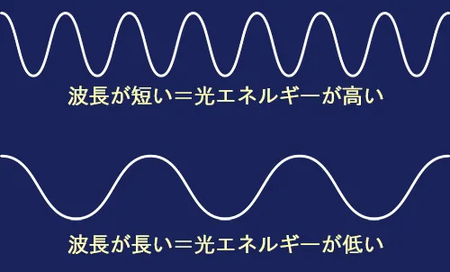 波長の長さと光エネルギーの関係