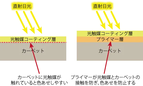 光触媒で抗菌防臭コーティングされたカーペットに直射日光が当たると色あせしやすいので劣化防止剤（プライマー）を用いる