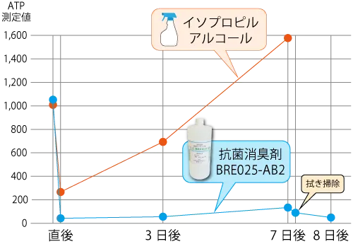 イソプロピルアルコール(IPA)と業務用抗菌消臭剤BRE025-AB2とのATP量(生物汚れの量)比較