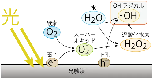 光触媒に光が当たってOHラジカルが発生する仕組み