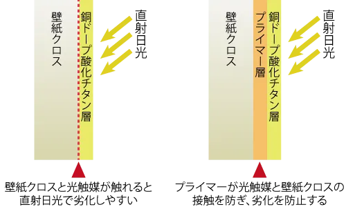 プライマーが銅ドープ酸化チタンによる壁紙クロスの劣化を防止する