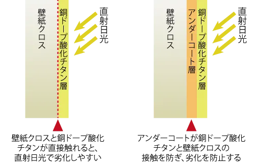 アンダーコートが銅ドープ酸化チタンと壁紙クロスの接触を防ぎ、直射日光による劣化を防止する