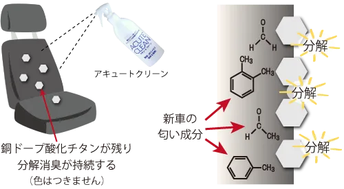 銅ドープ酸化チタンが残り、新車の匂い成分の分解消臭が持続する