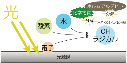 光触媒がOHラジカルを発生させホルムアルデヒドや化学物質を分解するメカニズムのイメージ