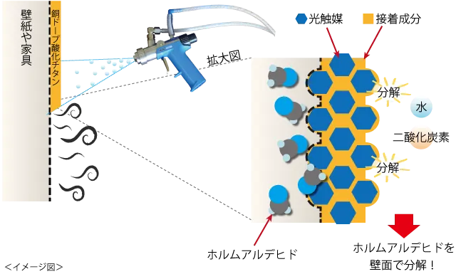 銅ドープ酸化チタンを使った光触媒コーティングでホルムアルデヒドを分解消臭するイメージ