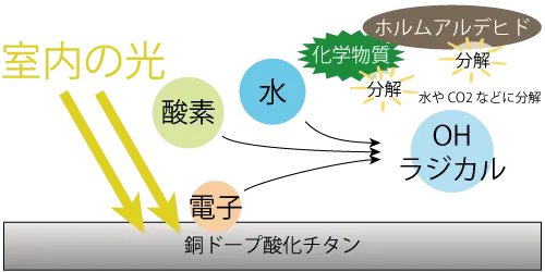 銅ドープ酸化チタンによるホルムアルデヒド分解や化学物質分解のメカニズム