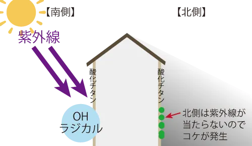 北側の外壁は紫外線が当たらないので酸化チタンではコケが発生する
