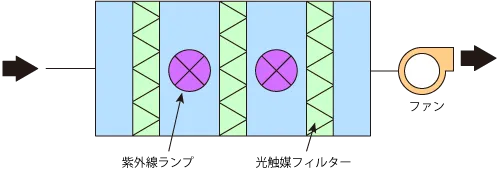 酸化チタンを使ったエチレンガス除去装置の概要