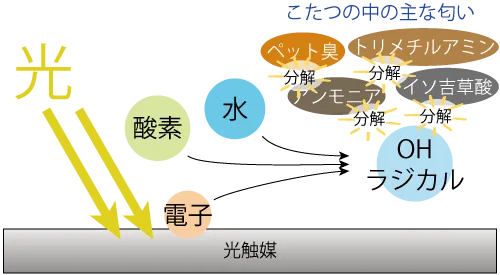 光触媒が、こたつの中の主な匂いを消臭するメカニズム