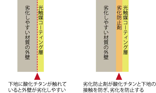 劣化防止剤が光触媒コーティングによる外壁の劣化を防止する