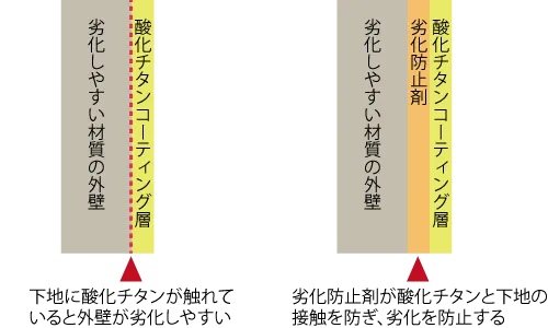劣化防止剤が酸化チタンコーティングによる外壁の劣化から守る