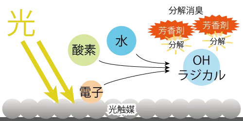 光触媒による芳香剤の分解消臭メカニズム