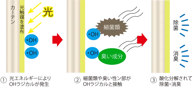 カーテンに塗布された光触媒が除菌や消臭をするメカニズム