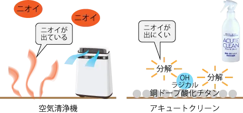 空気清浄機では消臭し切れない理由とアキュートクリーンによる防臭の比較