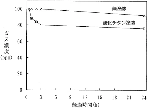 酸化チタン光触媒のみによるトルエンの分解試験結果