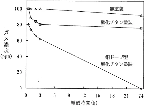 銅を添加した酸化チタン光触媒によるトルエンの分解試験結果