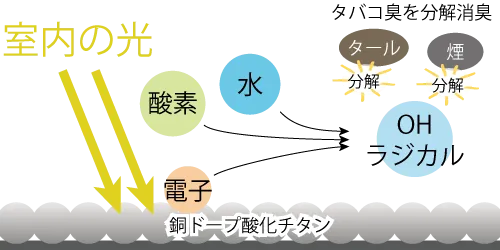 銅ドープ酸化チタンに部屋の光が当たるとOHラジカルが発生してタバコ臭を分解消臭