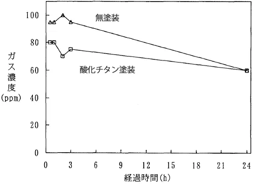 酸化チタン光触媒のみによるスチレンの分解試験