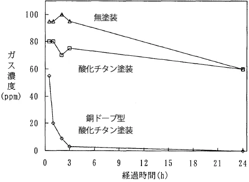 銅ドープ酸化チタン光触媒と酸化チタンのみの光触媒によるスチレンの分解の比較試験