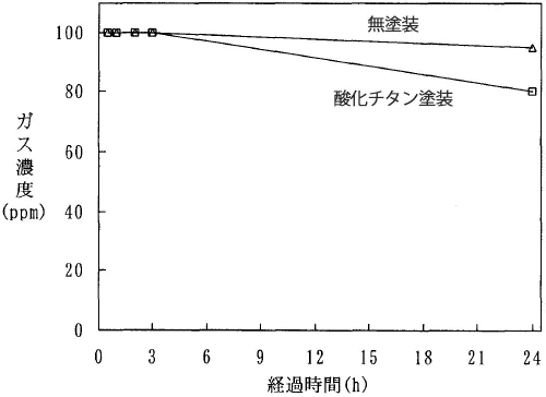 酸化チタン光触媒のみによるキシレンの分解試験