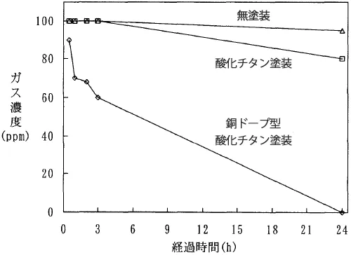 銅ドープ酸化チタン光触媒と酸化チタンのみの光触媒によるキシレンの分解の比較