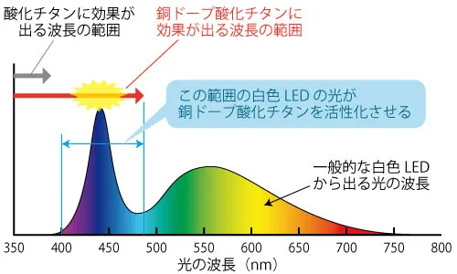 銅ドープ酸化チタンは白色LEDの光で活性化する