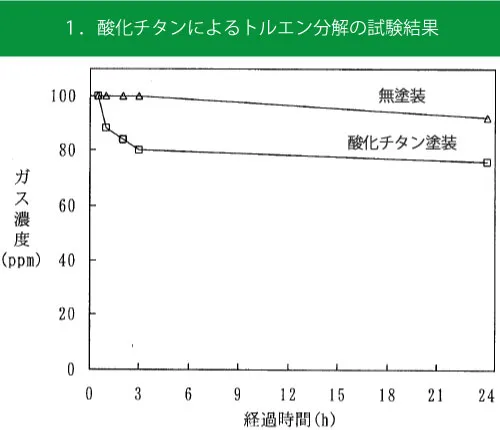 酸化チタンによるトルエン分解の試験結果