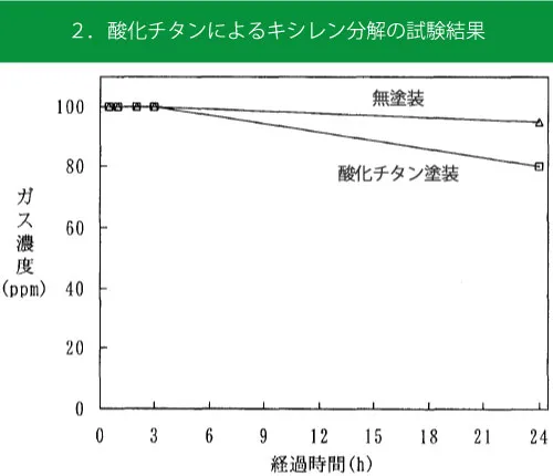 酸化チタンによるキシレン分解の試験結果