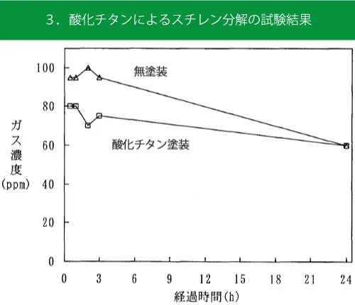 酸化チタンによるスチレン分解の試験結果