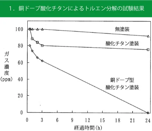 銅ドープ酸化チタンによるトルエン分解の試験結果