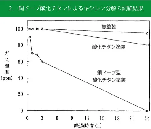 銅ドープ酸化チタンによるキシレン分解の試験結果