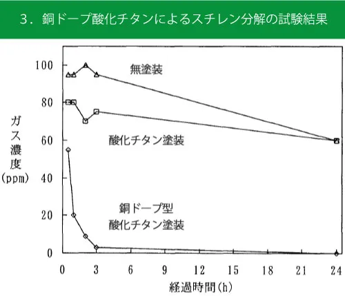 銅ドープ酸化チタンによるスチレン分解の試験結果