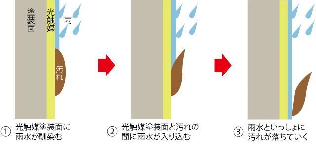 光触媒によるセルフクリーニングのメカニズム