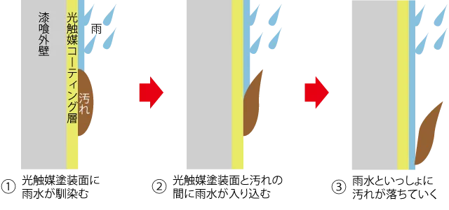 漆喰外壁に光触媒コーティングし、その面に付着した汚れが雨水とともに流れ落ちていくイメージ