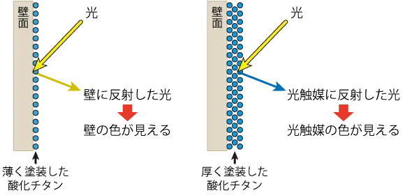 光触媒を塗装した面の光の反射と見え方