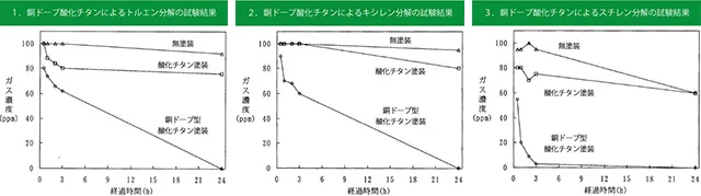 トルエンやキシレン、スチレンの分解を、酸化チタンと銅ドープ酸化チタンで比較試験した結果