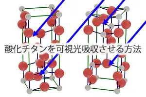 酸化チタンを可視光吸収させる方法