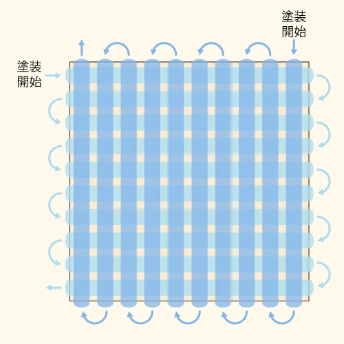 光触媒コーティング塗装するときのスプレーガンの操作。左右の塗装後に上下に塗装する。