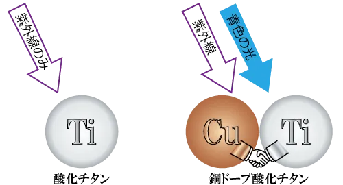 酸化チタン光触媒と銅ドープ酸化チタン光触媒の光の反応の違い