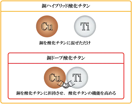 銅ハイブリッド酸化チタンと銅ドープ酸化チタンの位置づけと性能差