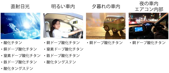 直射日光、明るい車内、夕暮れの車内、夜の車内やエアコン内部のそれぞれの部屋で効果のある光触媒の種類