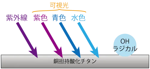 銅担持酸化チタンが反応する光の種類