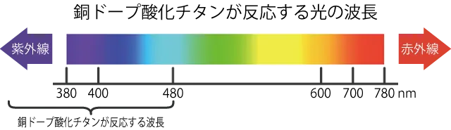 銅ドープ酸化チタンが反応する光の波長